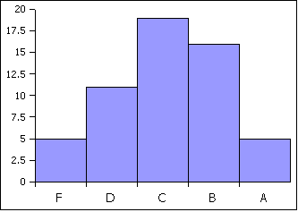 course grade distribution