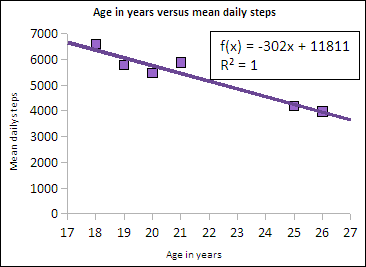 step counts versus age