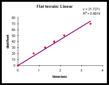 Flat terrain linear