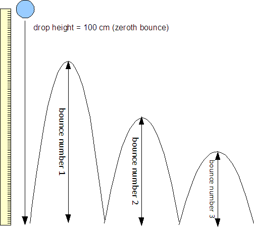 golf ball drop and bounce with meter stick diagram