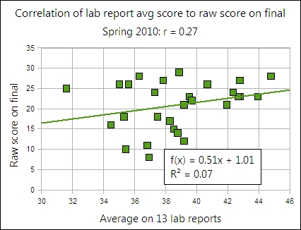 assessment chart