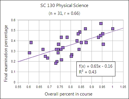 assessment chart