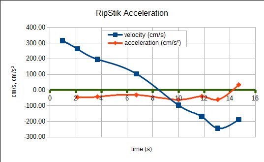 RipStik velocity, time versus distance