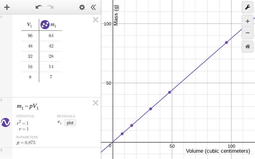 Graph of soap density