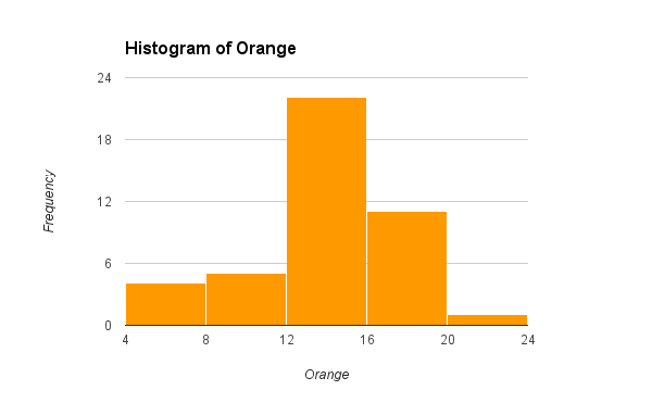 Google Sheets histogram chart creation process