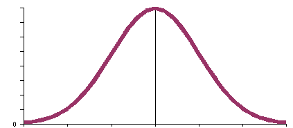 normal curve