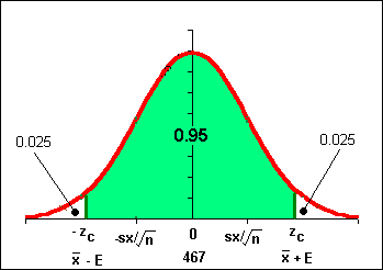 95% confidence interval centered on 467