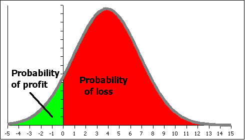 Normal curve estimates of tuna loss/profit in the FSM