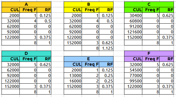 frequency tables