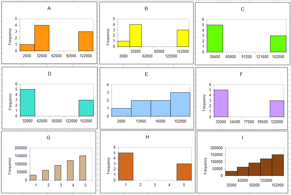 frequency tables