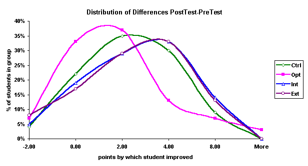 Difference bins as smoothed line