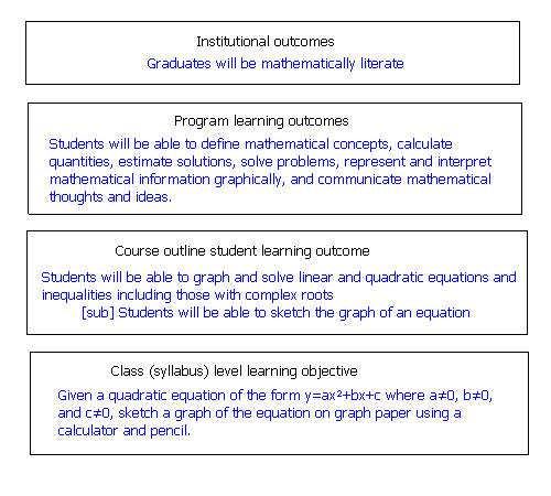 the different levels at which outcomes live