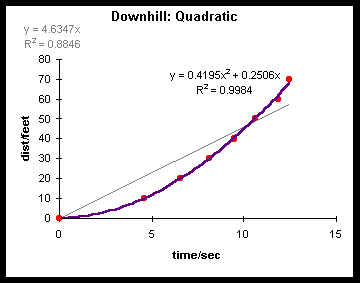 Downhill Quadratic