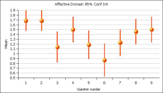 Affective domain survey ESS 101j Joggling with 95% confidence interval displayed