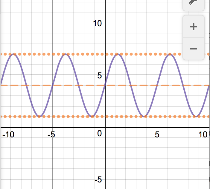 sine wave