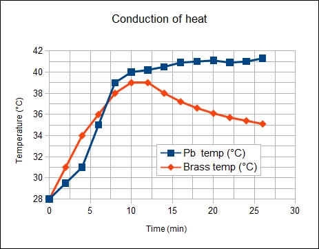 Chart of temp rise