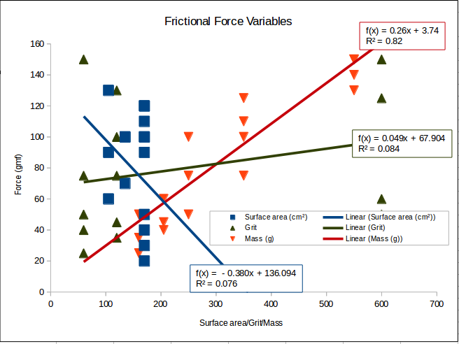 force of friction linear regression data