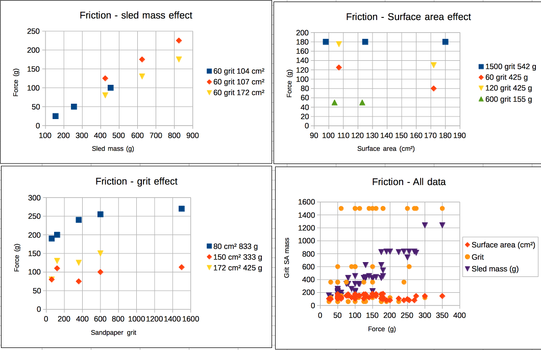 force of friction linear regression data