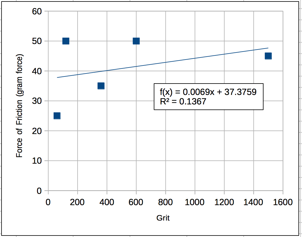 force of friction linear regression data