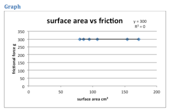 force of friction linear regression data