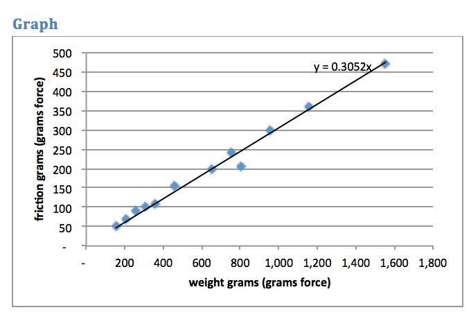 force of friction linear regression data