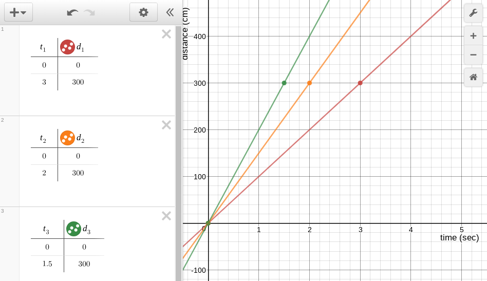 Three lines on a chart