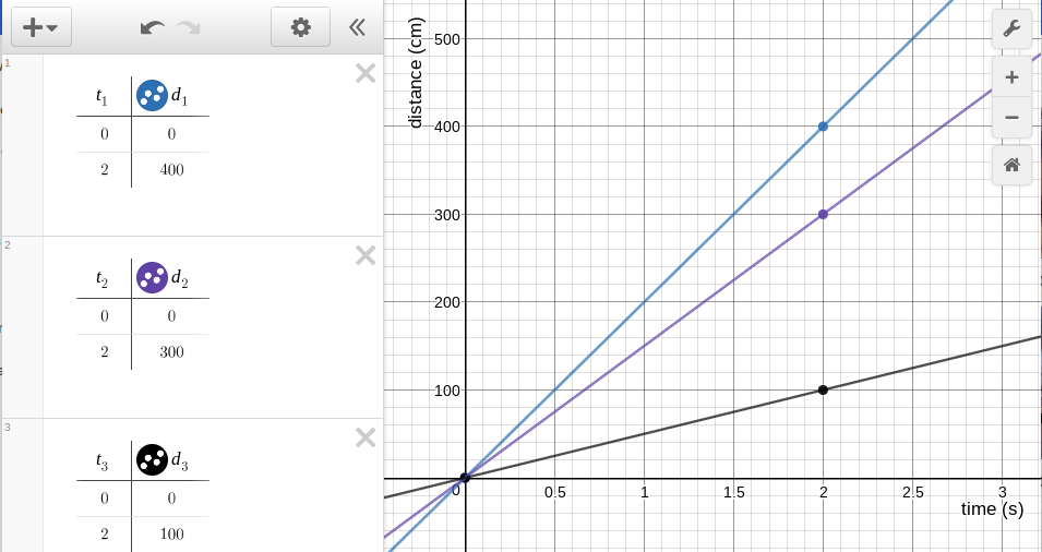 Three lines on a chart