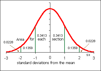 Standard normal distribution