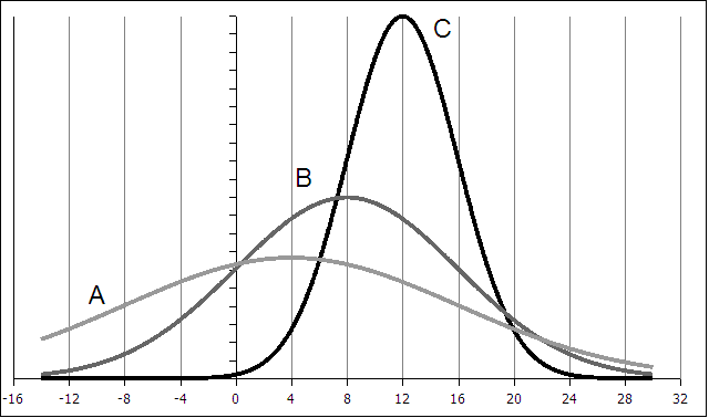 normal curves