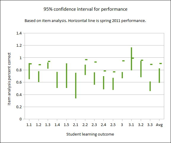 A chart depicting the 95% confidence intervals for the student learning outcomes.