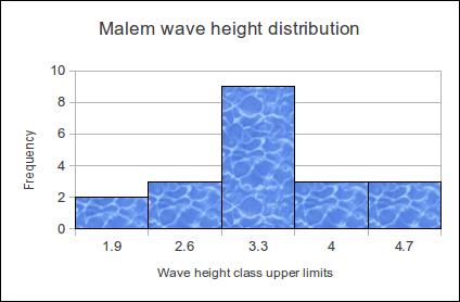 histogram