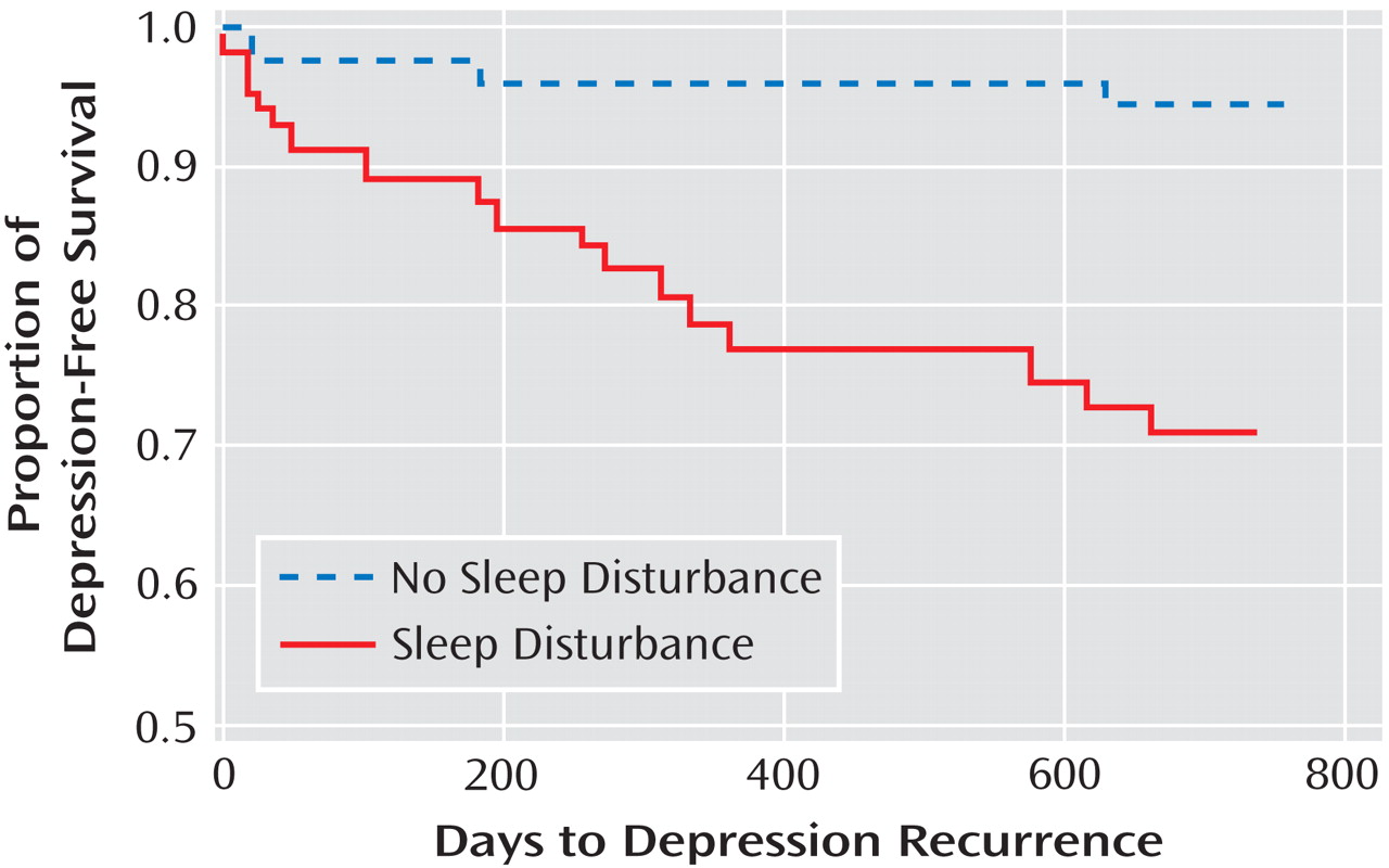 sleep disturbance