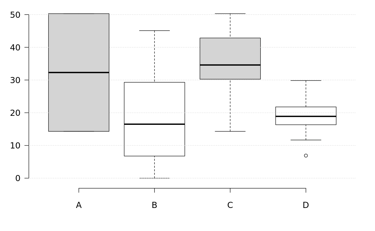 Box Plot from BoxPlotR