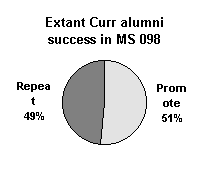 Extant curriculum alumni success rate