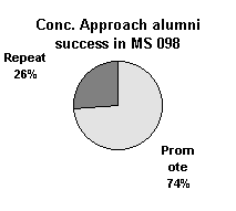 Conceptual Approach alumni success rate