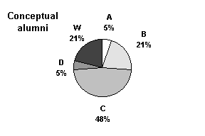 Conceptual Approach grade distribution