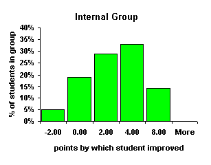Internal group bins