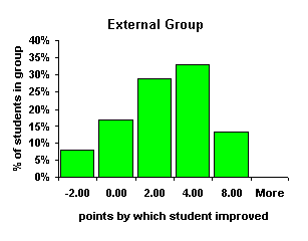 External group bins