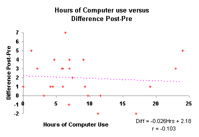 Scatter graph of hours versus difference pre to post